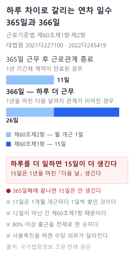 365일 근무는 11일, 366일 근무는 26일. 하루 차이로 갈리는 연차 일수 막대그래프