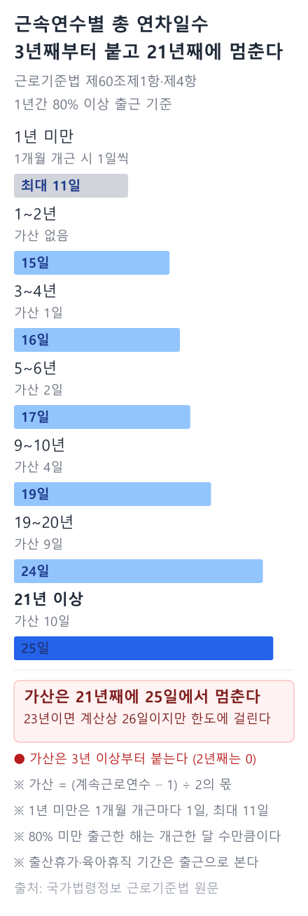 근속연수별 총 연차일수 막대그래프. 1~2년 15일에서 21년 이상 25일까지