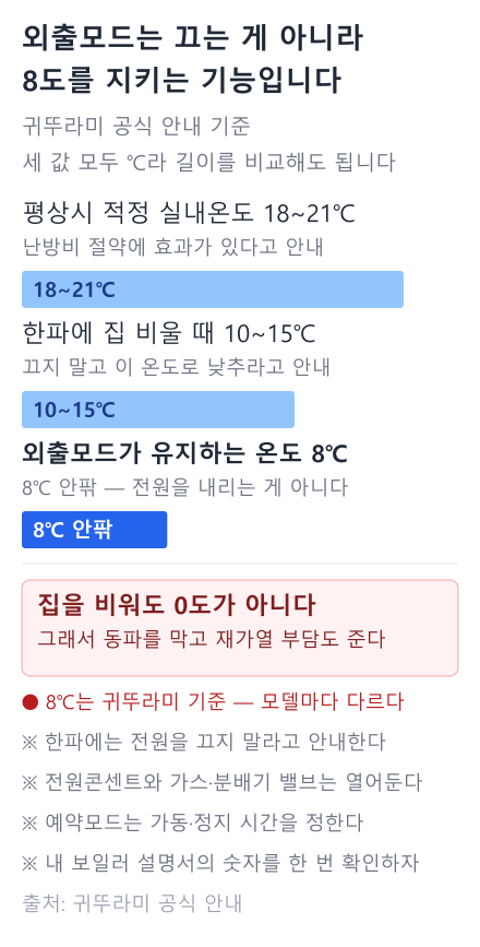 상황별 실내온도. 평상시 적정 18~21도, 한파에 집 비울 때 10~15도, 외출모드가 유지하는 온도는 8도 안팎