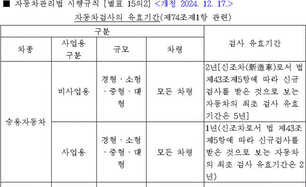 자동차관리법 시행규칙 별표 15의2 원문 — 검사 유효기간 표의 승용자동차 구간