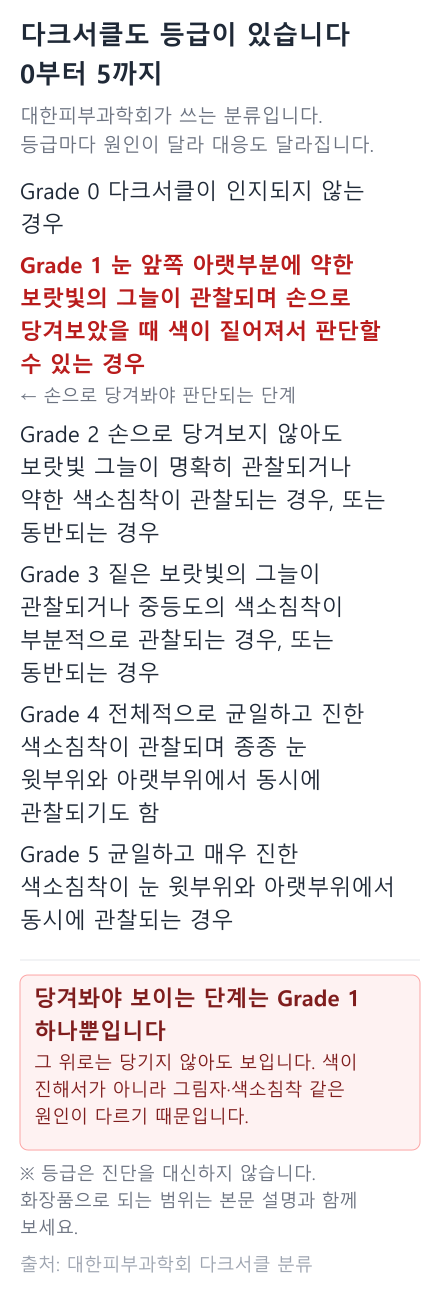식약처가 정한 다크서클 6단계 — 1단계와 2단계 사이에 「당겨봐야 보이는가」로 선이 그어진다