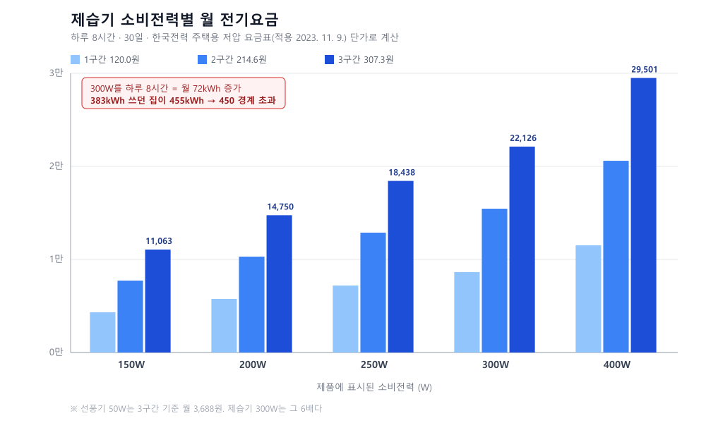 제습기 소비전력 150~400W별 월 전기요금 막대그래프 — 300W는 3구간에서 월 22,126원