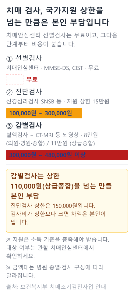 치매 검사 단계별 실비 범위와 국가지원 상한을 나란히 놓은 그림