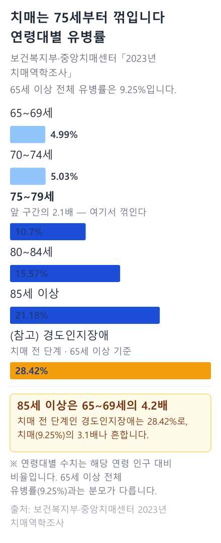 연령대별 치매 유병률 막대그래프. 65~69세 4.99%, 70~74세 5.03%, 75~79세 10.7%, 80~84세 15.57%, 85세 이상 21.18%