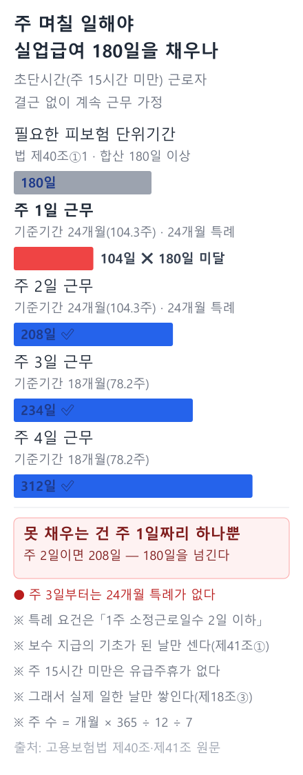 주당 근무일수별 누적 피보험 단위기간과 180일 기준선