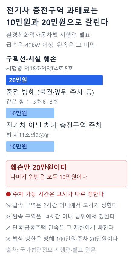 전기차 충전구역 위반 과태료 막대그래프. 구획선·시설 훼손 20만원, 충전 방해와 충전구역 주차는 각각 10만원