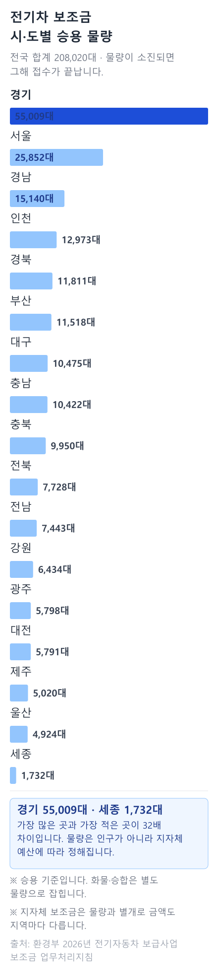 2026년 시·도별 전기 승용차 보조금 물량 — 경기 55,009대부터 세종 1,732대까지