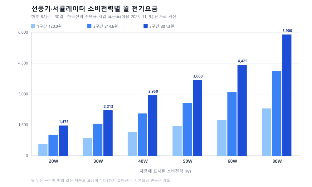 소비전력 20~80W별 월 전기요금 막대그래프 — 누진 1·2·3구간 비교