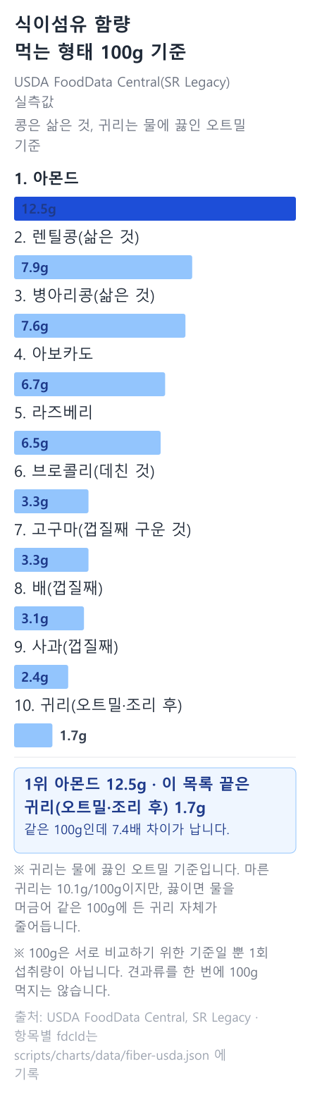 식이섬유 함량 — 먹는 형태 100g 기준. USDA 실측값 막대 도표