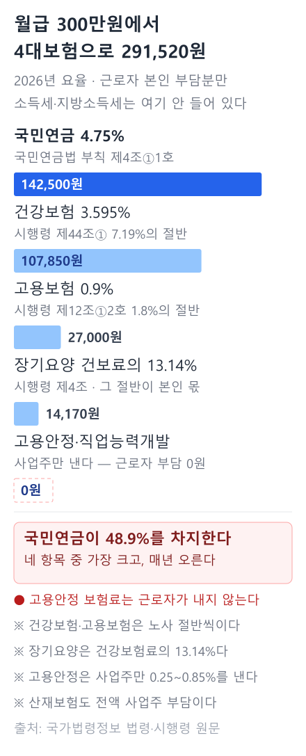 월급 300만원에서 4대보험으로 291,520원. 국민연금 142,500원, 건강보험 107,850원, 고용보험 27,000원, 장기요양 14,170원 막대그래프