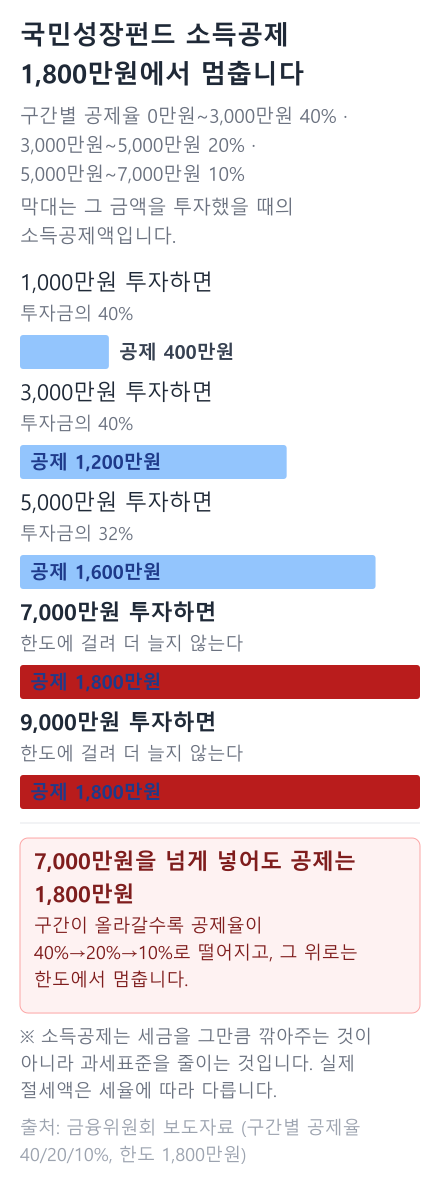 투자금액별 소득공제액 그래프. 3,000만원에서 1,200만원, 7,000만원에서 한도 1,800만원
