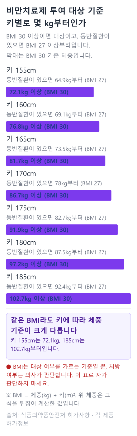 허가사항의 BMI 27·30 경계를 키별 체중으로 환산한 그림