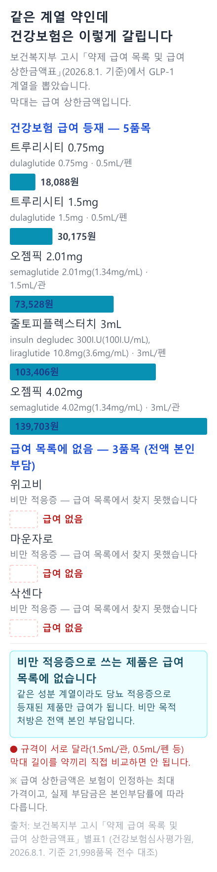 GLP-1 계열 약의 급여 등재 여부 대조 — 상한금액이 공시된 5품목과 목록에 없는 3품목