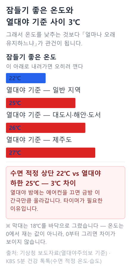 온도 축 위에 수면 적정 20~22도, 에어컨 설정 25~26도, 열대야주의보 기준 25·26·27도를 나란히 표시한 그림