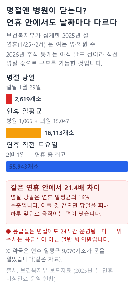 2025년 설 연휴 문 여는 병·의원 수 비교 막대그래프. 설날 당일 2,619개소, 연휴 일평균 16,113개소, 연휴 직전 토요일 55,943개소