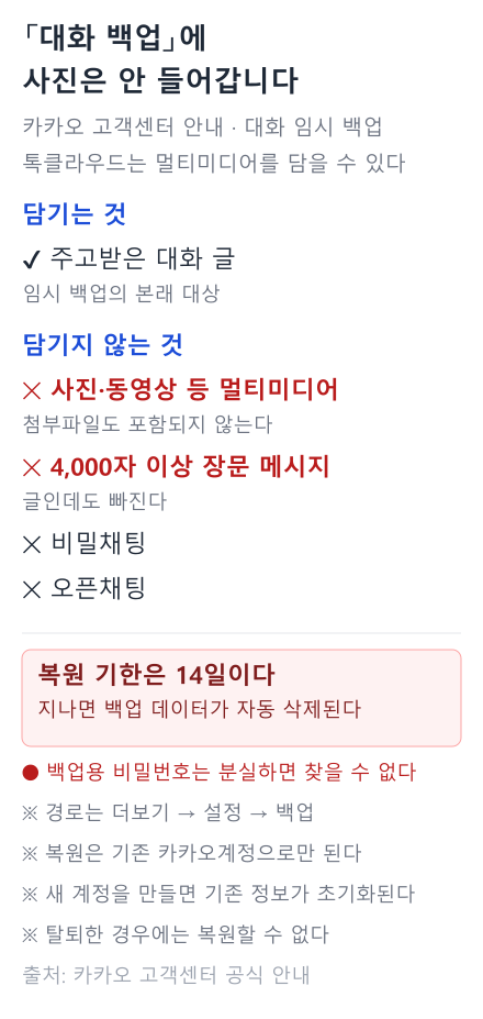 카카오톡 대화 백업에 담기는 것과 담기지 않는 것. 사진·동영상, 4,000자 이상 장문 메시지, 비밀채팅, 오픈채팅이 제외되고 복원 기한은 14일