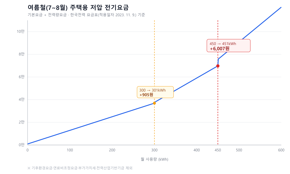 여름철 주택용 저압 전기요금 그래프 — 사용량이 늘수록 요금이 오르고, 300kWh와 450kWh에서 계단처럼 뛴다