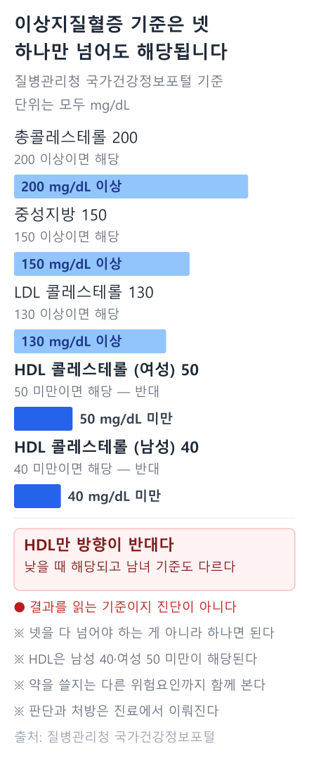 이상지질혈증 진단 기준 네 항목 막대그래프. 총콜레스테롤 200 이상, 중성지방 150 이상, LDL 130 이상, HDL은 여성 50·남성 40 미만