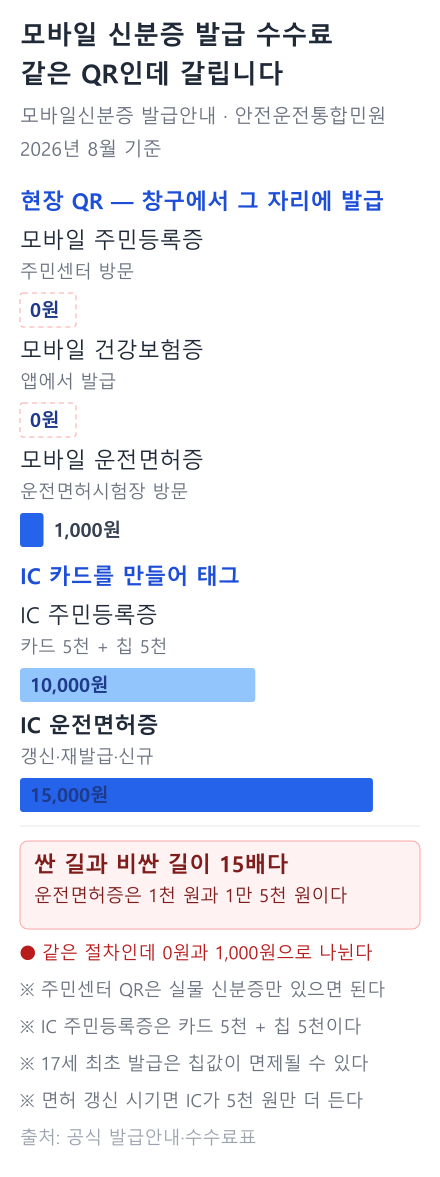모바일 신분증 발급 수수료 막대그래프. 현장 QR은 0원과 1,000원, IC는 1만 원과 15,000원