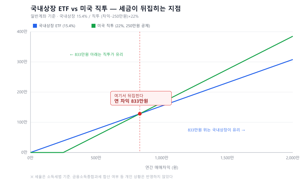 국내상장 ETF와 미국 직투의 세금 비교 그래프 — 연 매매차익 833만원에서 유불리가 뒤집힌다