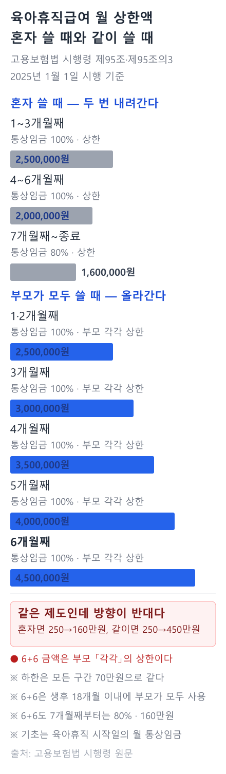 육아휴직급여 월 상한액 — 혼자 쓸 때 250·200·160만원, 부모가 모두 쓸 때 250~450만원
