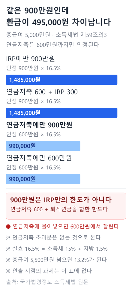 연금저축과 IRP에 어떻게 나눠 넣느냐에 따라 갈리는 환급액 막대그래프. IRP에만 900만원은 1,485,000원, 연금저축에만 900만원은 990,000원