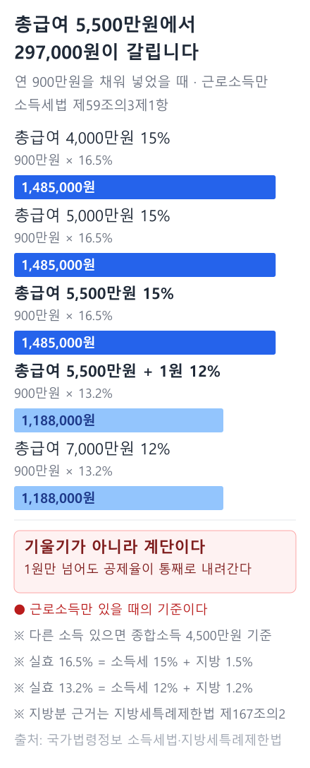 총급여 구간별 환급액 막대그래프. 5,500만원까지는 1,485,000원, 1원만 넘으면 1,188,000원