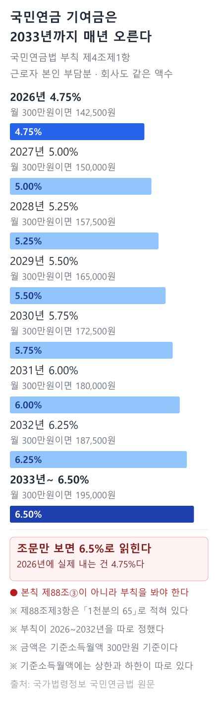 국민연금 기여금 인상 일정. 2026년 4.75%에서 2033년 6.5%까지 매년 0.25%p씩 오르는 막대그래프