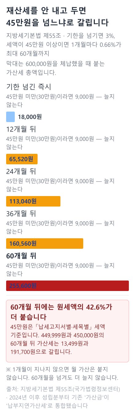 체납 경과 개월에 따라 붙는 납부지연가산세 계단 그래프. 세액 60만원과 30만원 두 선 비교