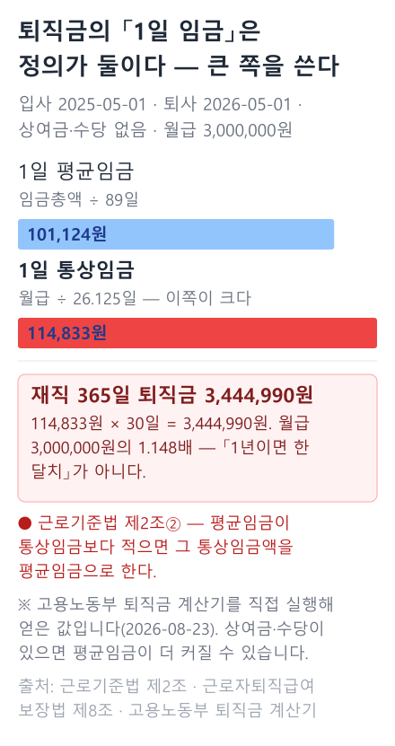 1일 평균임금 101,124원과 1일 통상임금 114,833원을 비교한 막대 도표. 통상임금이 커서 이쪽이 적용되고, 재직 365일 퇴직금은 3,444,990원으로 월급 300만원의 1.148배가 된다