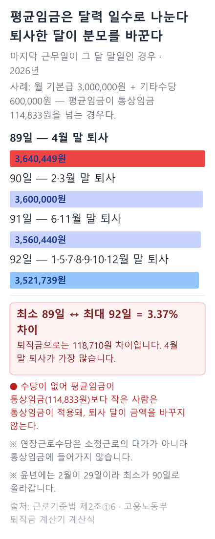 퇴사한 달별 3개월 총일수를 0일부터 그린 가로 막대 도표. 4월 말 퇴사가 89일로 가장 짧아 퇴직금 3,640,449원으로 가장 많고, 92일인 달은 3,521,739원으로 가장 적다