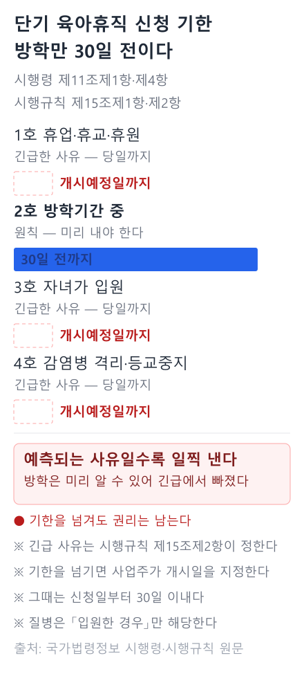 사유별 단기 육아휴직 신청 기한 막대그래프. 방학만 30일 전, 나머지 셋은 개시예정일까지