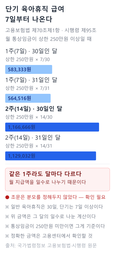 1주·2주 단기 육아휴직 급여 일할계산 막대그래프. 상한 250만원 기준 56만~116만원