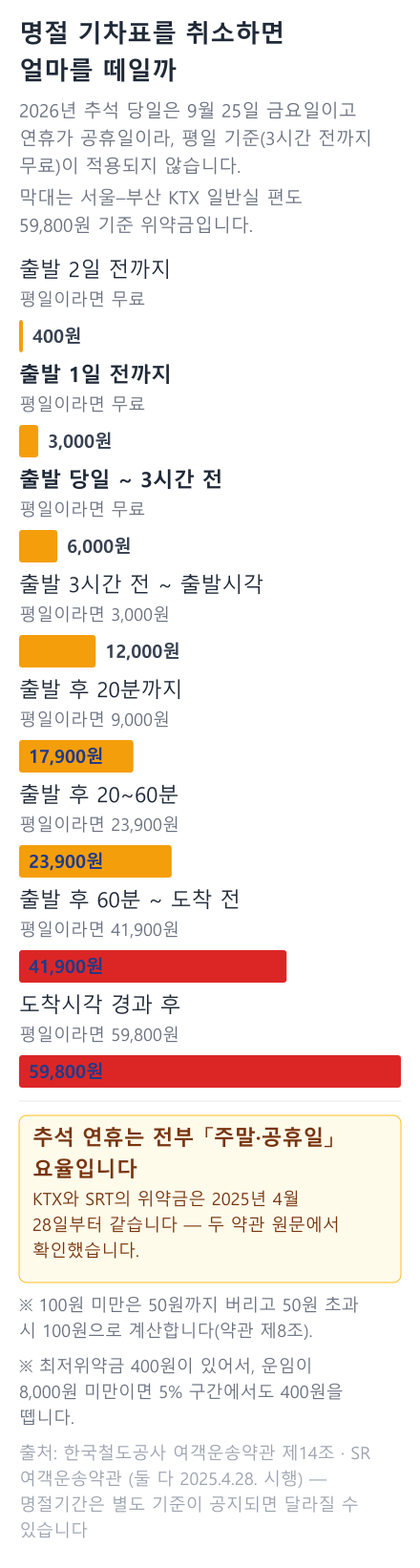 반환 시기별 위약금 막대그래프. 주중과 주말·공휴일을 나란히 비교했고 출발 후 구간은 붉게 표시했다