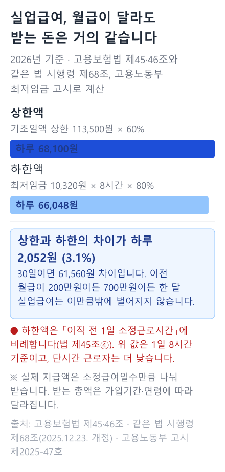 구직급여 상한액 68,100원과 하한액 66,048원 비교 — 차이는 하루 2,052원
