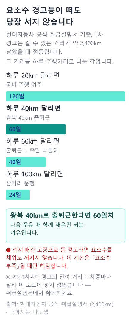 하루 주행거리별로 2,400km가 며칠인지 보여주는 가로 막대그래프. 하루 20km면 120일, 40km면 60일, 60km면 40일, 100km면 24일