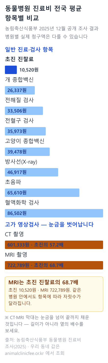 항목별 전국 평균 진료비 막대그래프. 초진 진찰료 10,520원부터 MRI 722,789원까지