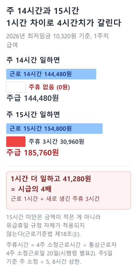 주 14시간과 주 15시간의 주급을 쌓은 막대 도표. 주 14시간은 144,480원이고 주휴는 점선 빈칸으로 없음, 주 15시간은 근로 154,800원에 주휴 3시간 30,960원이 얹혀 185,760원이 된다