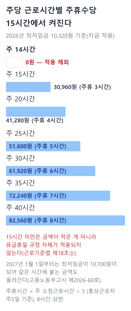 주당 근로시간 14~40시간별 주휴수당 가로 막대 도표. 14시간만 점선 빈칸으로 0원이고, 15시간부터 30,960원에서 시작해 40시간 82,560원까지 비례해 늘어난다
