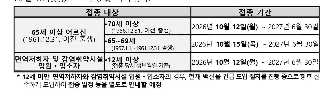 질병관리청 2026년 9월 17일 보도자료 2쪽의 접종 대상·접종 기간 표. 65세 이상 어르신(1961.12.31. 이전 출생) 가운데 70세 이상(1956.12.31. 이전 출생)은 2026년 10월 12일(월)부터 2027년 6월 30일까지, 65~69세(1957.1.1.~1961.12.31. 출생)는 2026년 10월 15일(목)부터 2027년 6월 30일까지다. 면역저하자 및 감염취약시설 입원·입소자는 12세 이상(접종 당시 생년월일 기준)이 2026년 10월 12일(월)부터 2027년 6월 30일까지다. 표 아래에 12세 미만 면역저하자와 감염취약시설 입원·입소자는 백신 긴급 도입 절차를 진행 중이며 접종 일정을 별도로 안내할 예정이라고 적혀 있다