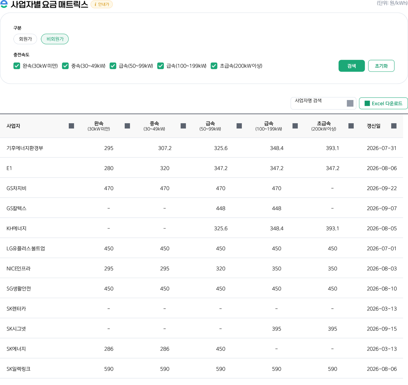 무공해차 통합누리집의 사업자별 요금 매트릭스에서 비회원가를 고른 화면. 단위는 원/kWh이고 안내가 표시가 붙어 있다. 기후에너지환경부는 완속 295, 중속 307.2, 급속 325.6과 348.4, 초급속 393.1이다. GS차지비는 네 구간 모두 470, LG유플러스 볼트업과 SG생활안전은 다섯 구간 모두 450, SK일렉링크는 다섯 구간 모두 590이다. E1은 280, 320, 347.2, 347.2, 347.2이고 KH에너지는 급속부터 325.6, 348.4, 393.1이다