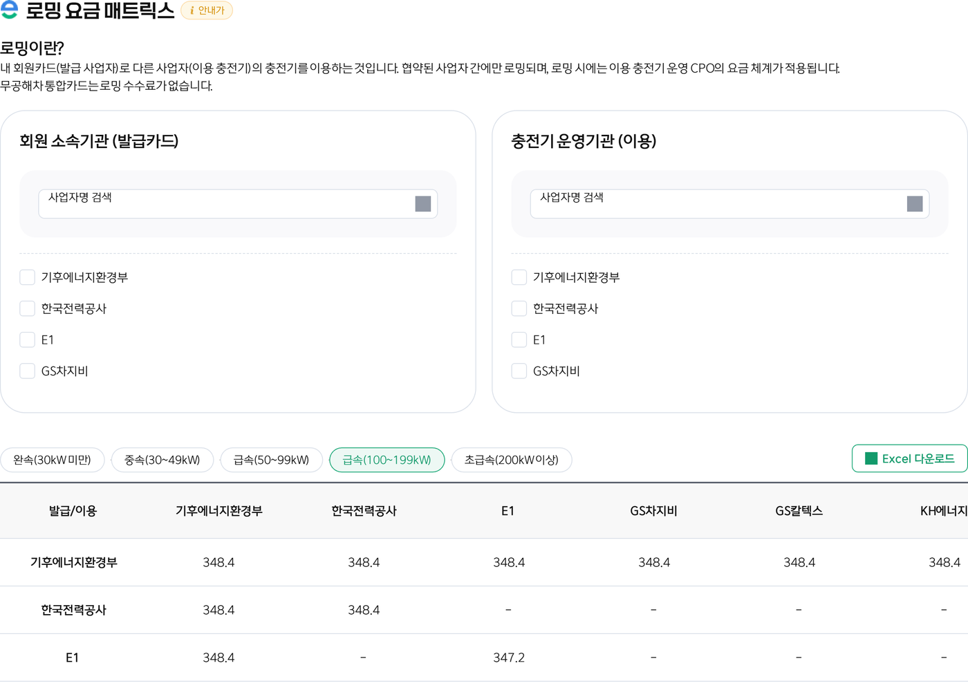 무공해차 통합누리집의 로밍 요금 매트릭스 화면. 로밍이란 내 회원카드로 다른 사업자의 충전기를 이용하는 것이며 협약된 사업자 간에만 로밍되고, 로밍 시에는 이용 충전기 운영 CPO의 요금 체계가 적용된다는 설명과 무공해차 통합카드는 로밍 수수료가 없다는 문구가 있다. 급속(100~199kW)을 고른 표에서 발급카드가 기후에너지환경부인 줄은 기후에너지환경부·한국전력공사·E1·GS차지비·GS칼텍스·KH에너지 충전기 모두 348.4이다. E1 카드로 E1 충전기를 쓰면 347.2이다