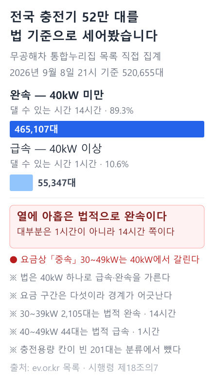전국 충전기 52만 대를 법 기준으로 나눈 막대그래프. 40kW 미만 완속이 465,107대로 89.3%, 40kW 이상 급속이 55,347대로 10.6%