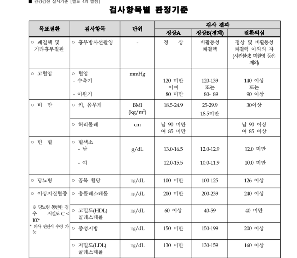 국가법령정보센터에서 연 건강검진 실시기준 별표 4의 별첨 검사항목별 판정기준. 이상지질혈증 칸은 총콜레스테롤 200 미만 정상A, 200-239 정상B(경계), 240 이상 질환의심, HDL 60 이상, 40-59, 40 미만, 중성지방 150 미만, 150-199, 200 이상, LDL 130 미만, 130-159, 160 이상이다