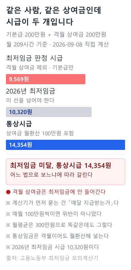 최저임금 판정 시급 9,569원, 2026년 최저임금 10,320원, 통상시급 14,354원을 비교한 막대그래프. 같은 사람인데 최저임금 기준으로는 미달이고 통상임금 기준으로는 14,354원이다
