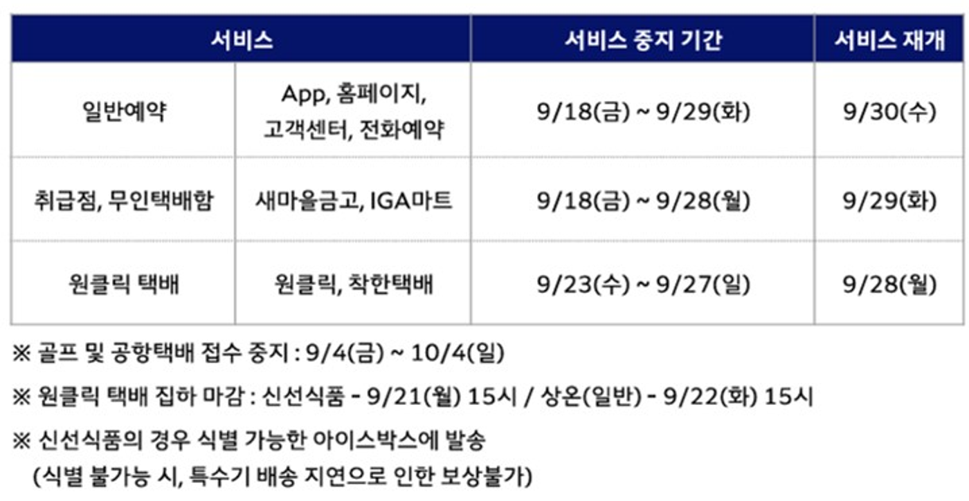 한진택배 공지 표. 일반예약(App, 홈페이지, 고객센터, 전화예약)은 서비스 중지 기간 9월 18일 금요일부터 9월 29일 화요일까지이고 9월 30일 수요일 재개. 취급점·무인택배함(새마을금고, IGA마트)은 9월 18일부터 9월 28일 월요일까지 중지하고 9월 29일 화요일 재개. 원클릭 택배(원클릭, 착한택배)는 9월 23일 수요일부터 9월 27일 일요일까지 중지하고 9월 28일 월요일 재개. 아래 각주에 골프 및 공항택배 접수 중지 9월 4일부터 10월 4일까지, 원클릭 택배 집하 마감은 신선식품 9월 21일 월요일 15시, 상온(일반) 9월 22일 화요일 15시라고 적혀 있다