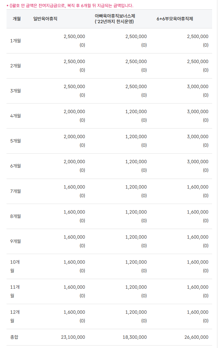 같은 입력의 결과표. 일반육아휴직은 1~3개월 250만원, 4~6개월 200만원, 7~12개월 160만원으로 총합 2,310만원이고, 6+6부모육아휴직제는 3~6개월이 300만원이라 총합 2,660만원이다. 표 위에 잔여지급금 안내 문구가 있고 모든 칸의 괄호 속 금액은 0이다