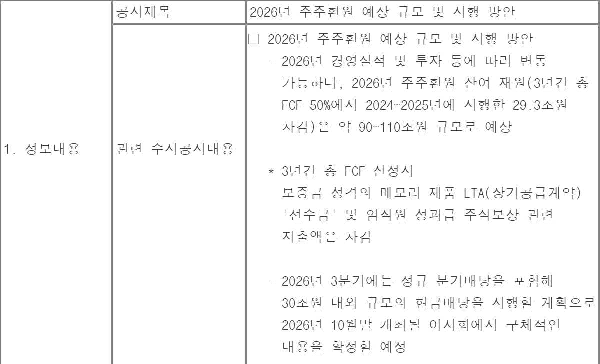 전자공시시스템(DART)의 삼성전자 수시공시의무관련사항(공정공시) 화면. 공시제목은 「2026년 주주환원 예상 규모 및 시행 방안」이다. 2026년 주주환원 잔여 재원(3년간 총 FCF 50%에서 2024~2025년에 시행한 29.3조원 차감)은 약 90~110조원 규모로 예상하고, 2026년 3분기에는 정규 분기배당을 포함해 30조원 내외 규모의 현금배당을 시행할 계획으로 2026년 10월말 개최될 이사회에서 구체적인 내용을 확정할 예정이라고 적혀 있다