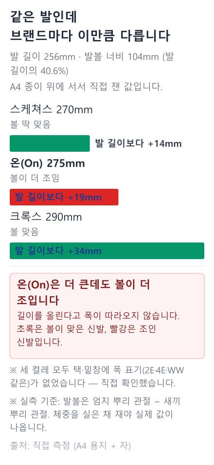 발 길이 256mm 기준선 위에 스케쳐스 270mm, 온 275mm, 크록스 290mm를 나란히 놓은 막대그래프