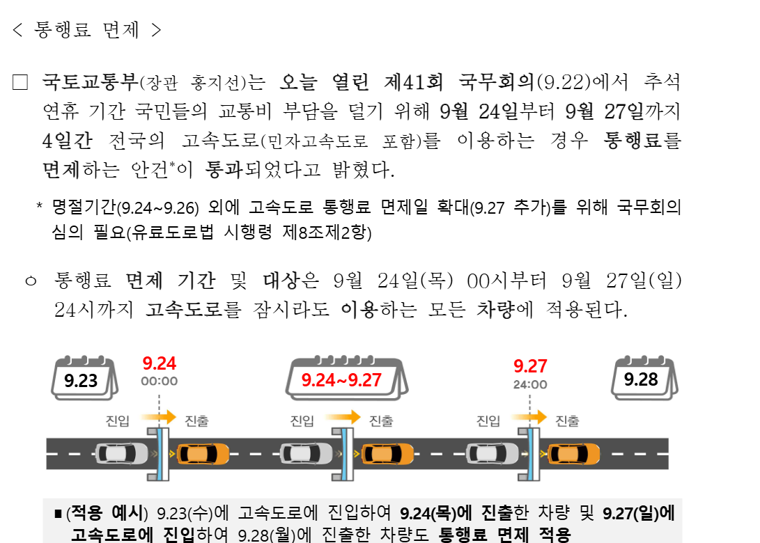 국토교통부 9월 22일 보도자료 1쪽의 통행료 면제 절. 국토교통부는 오늘 열린 제41회 국무회의(9.22)에서 추석 연휴 기간 9월 24일부터 9월 27일까지 4일간 전국의 고속도로(민자고속도로 포함)를 이용하는 경우 통행료를 면제하는 안건이 통과되었다고 밝혔다. 각주에 명절기간(9.24~9.26) 외에 고속도로 통행료 면제일 확대(9.27 추가)를 위해 국무회의 심의 필요(유료도로법 시행령 제8조제2항). 통행료 면제 기간 및 대상은 9월 24일(목) 00시부터 9월 27일(일) 24시까지 고속도로를 잠시라도 이용하는 모든 차량에 적용된다. 아래 그림은 9.23 진입 9.24 00:00 이후 진출, 9.24~9.27, 9.27 24:00 전 진입 9.28 진출을 보여 주고, 적용 예시로 9.23(수)에 고속도로에 진입하여 9.24(목)에 진출한 차량 및 9.27(일)에 고속도로에 진입하여 9.28(월)에 진출한 차량도 통행료 면제 적용이라고 적혀 있다